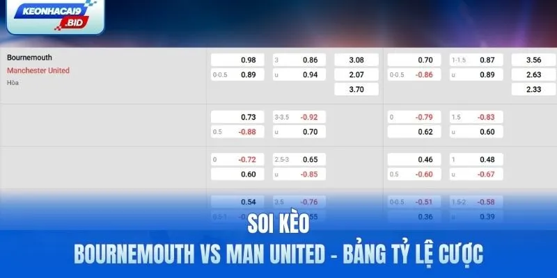 Soi kèo Bournemouth vs Man United - bảng tỷ lệ cược